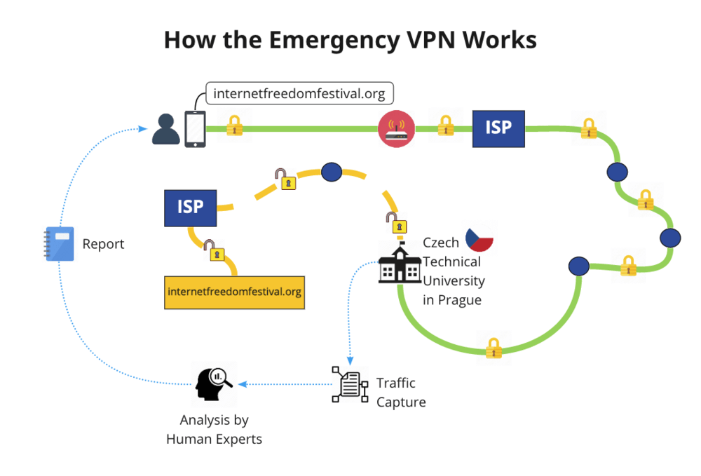 Emergency VPN. Monitorizar el tráfico de red