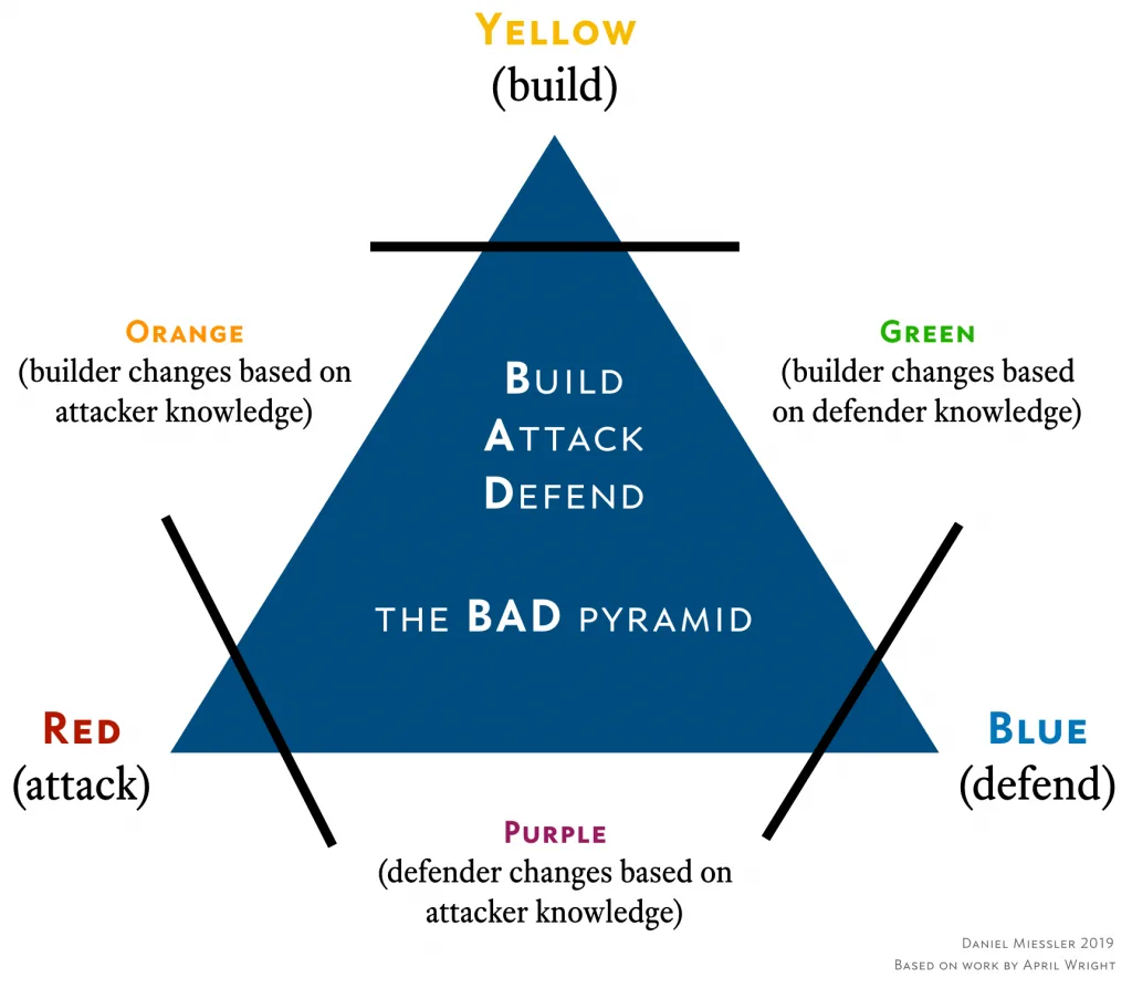 Pirámide BAD