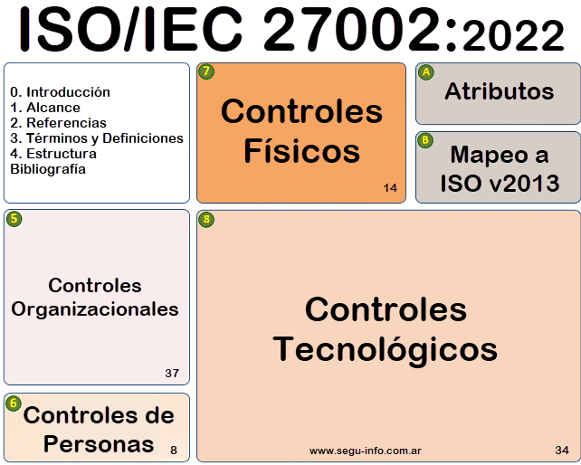 Los 11 nuevos controles de la ISO 27002:2022